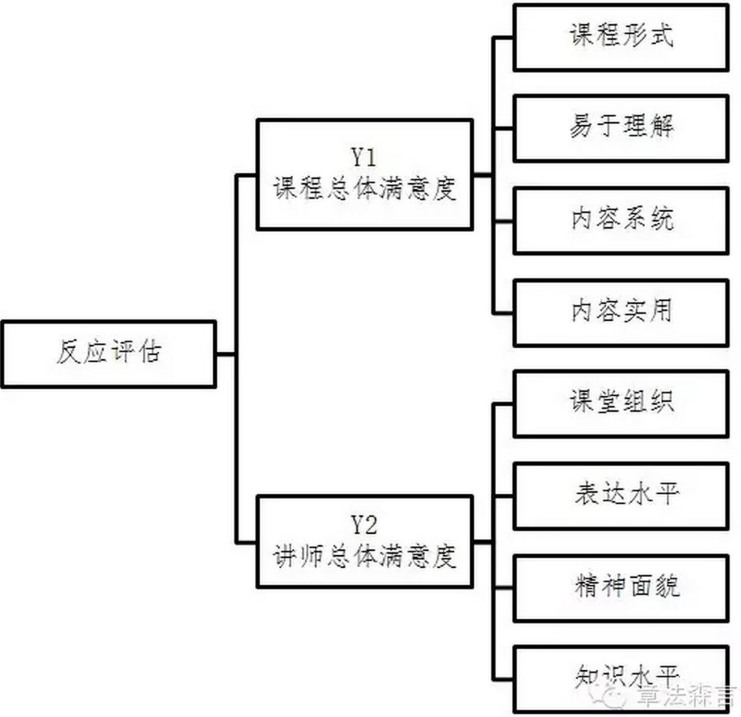 先把一级评估做专业 再去想三级四级评估的事