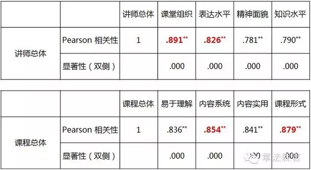 先把一级评估做专业 再去想三级四级评估的事