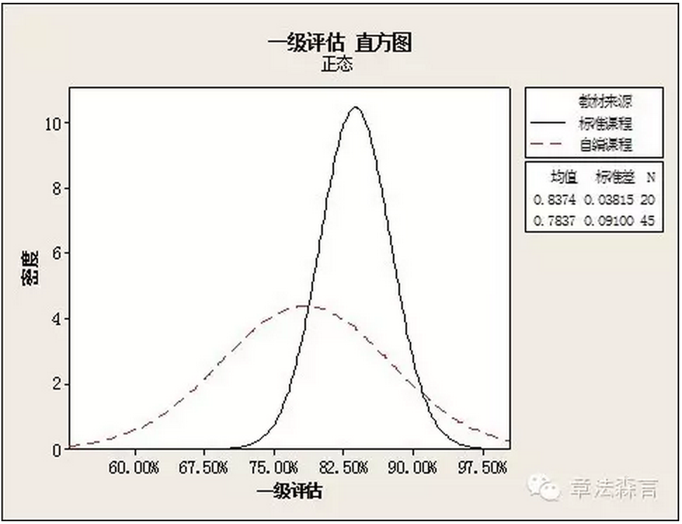 先把一级评估做专业 再去想三级四级评估的事