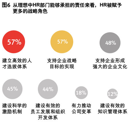 从理想中HR部门能够承担的责任来看，HR被赋予更多的战略角色