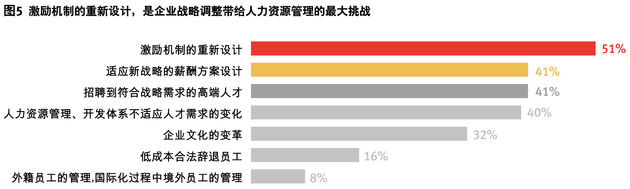 激励机制的重新设计，是企业战略调整带给人力资源管理的最大挑战