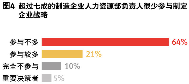 超过七层的制造企业人力资源部负责人很少参与制定企业战略