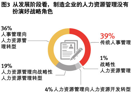 从发展阶段看，制造企业的人力资源管理没有扮演好战略角色