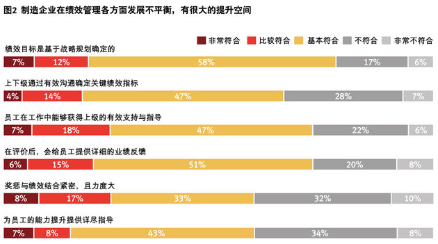 制造企业在绩效管理各方面发展不平衡，有很大的提升空间