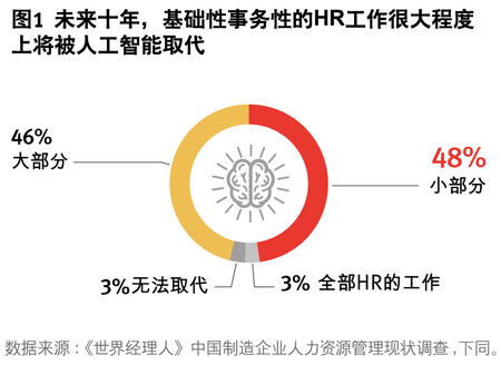 未来十年，基础性事务性的HR工作很大程度上被人工智能取代